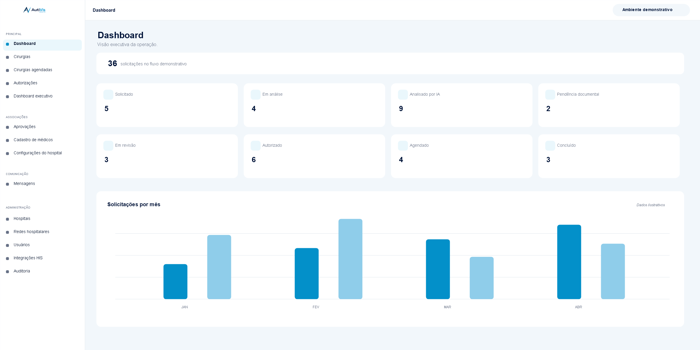 Dashboard demonstrativo da plataforma AutiVis Health